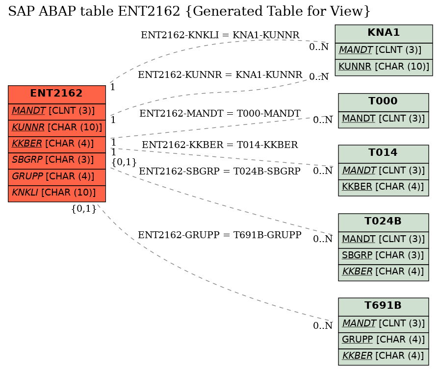 E-R Diagram for table ENT2162 (Generated Table for View)