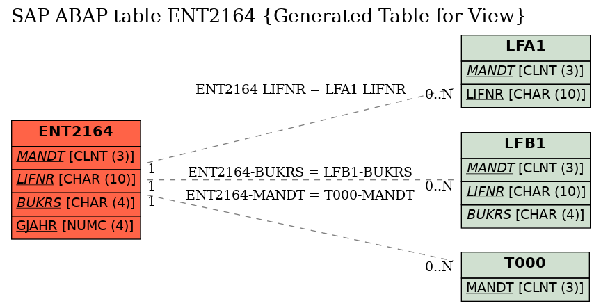 E-R Diagram for table ENT2164 (Generated Table for View)