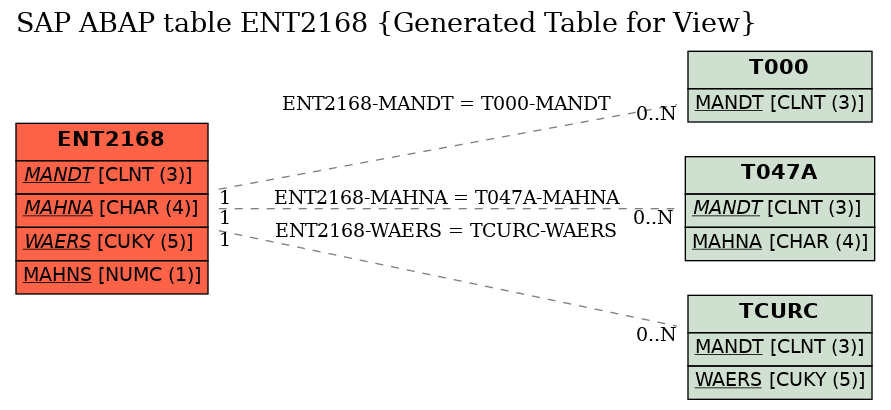 E-R Diagram for table ENT2168 (Generated Table for View)