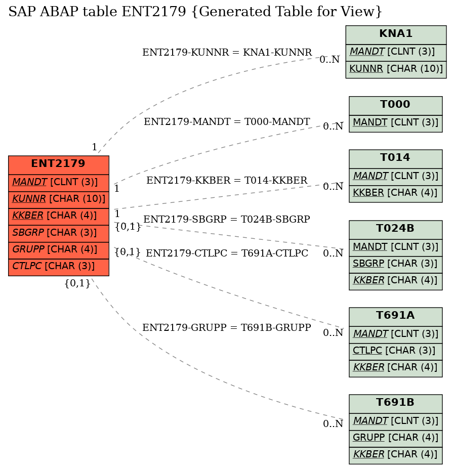 E-R Diagram for table ENT2179 (Generated Table for View)