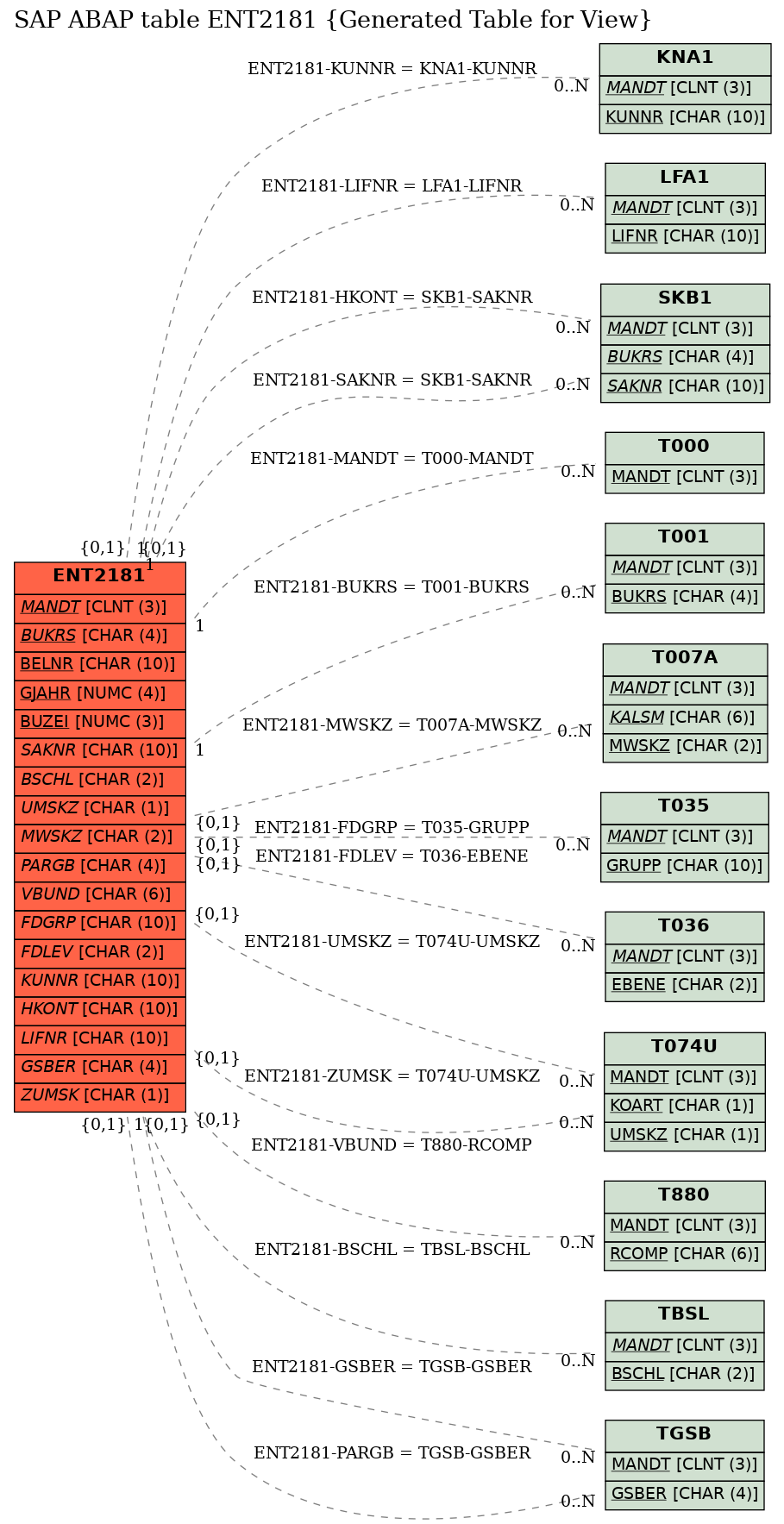 E-R Diagram for table ENT2181 (Generated Table for View)