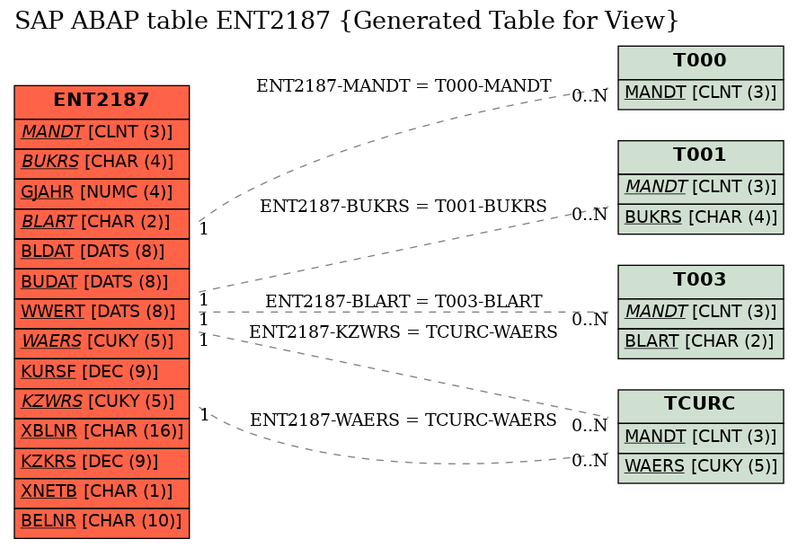 E-R Diagram for table ENT2187 (Generated Table for View)