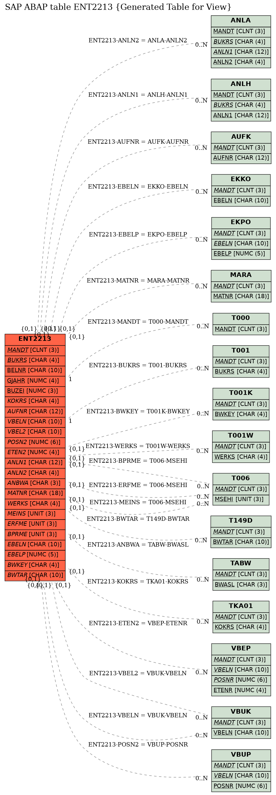 E-R Diagram for table ENT2213 (Generated Table for View)