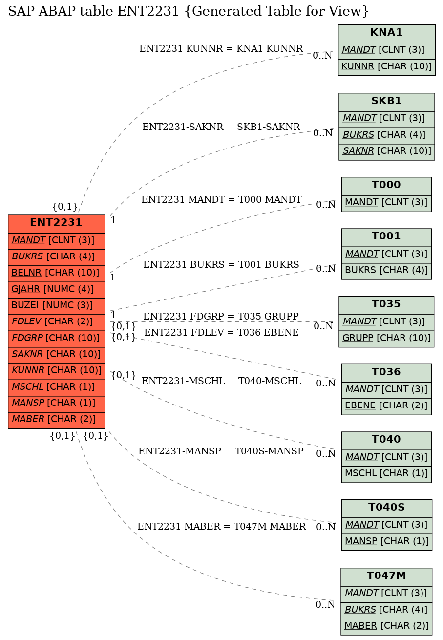 E-R Diagram for table ENT2231 (Generated Table for View)