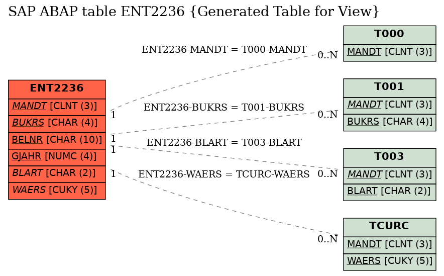 E-R Diagram for table ENT2236 (Generated Table for View)