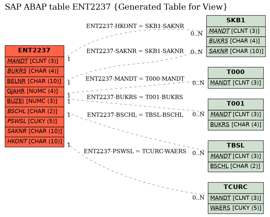 E-R Diagram for table ENT2237 (Generated Table for View)