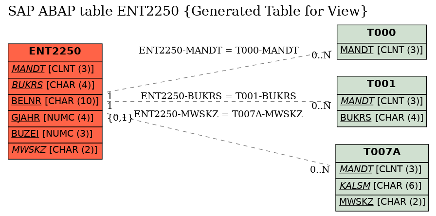 E-R Diagram for table ENT2250 (Generated Table for View)