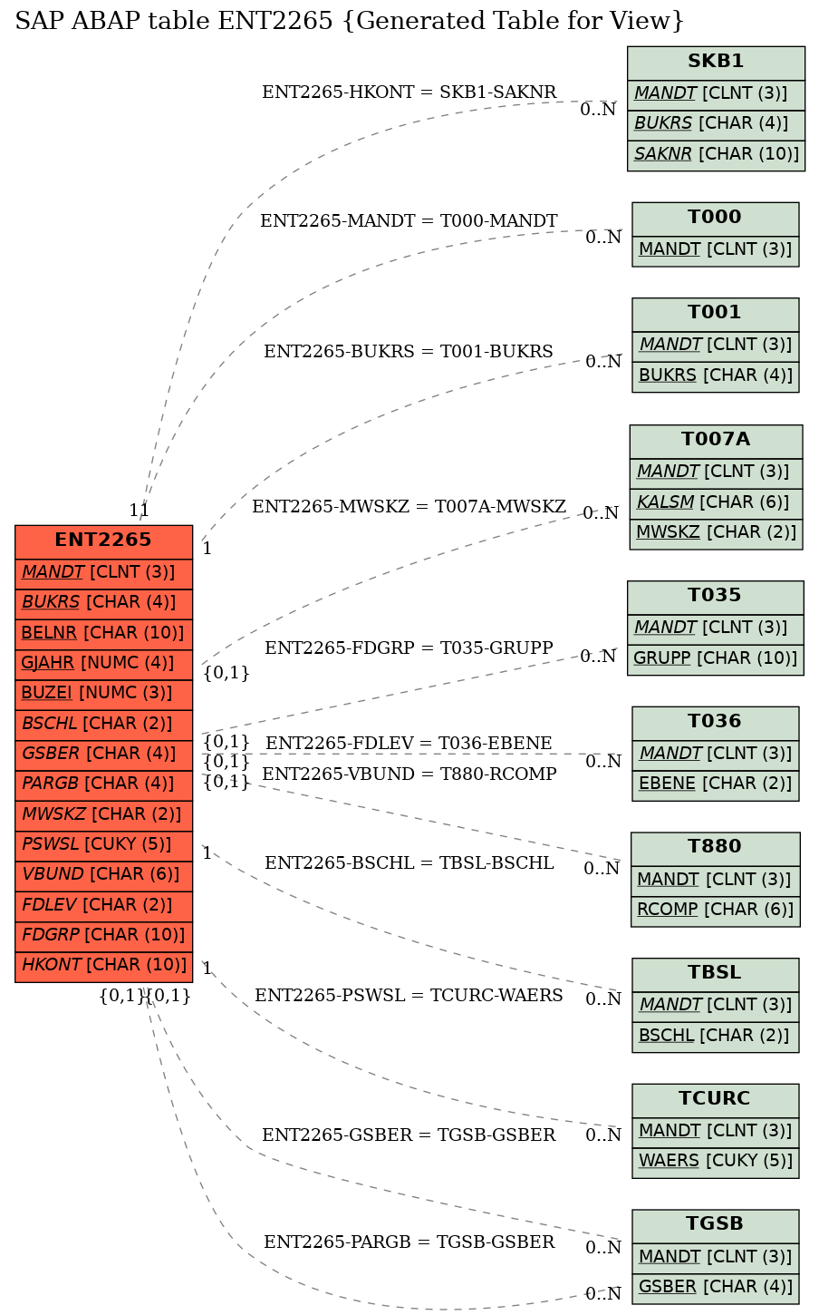 E-R Diagram for table ENT2265 (Generated Table for View)