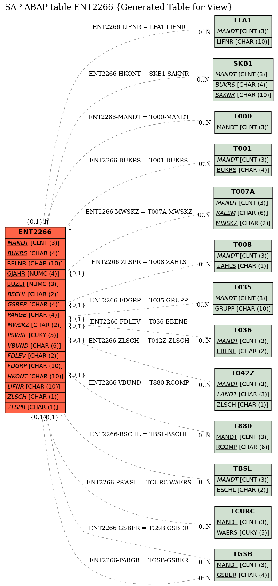 E-R Diagram for table ENT2266 (Generated Table for View)