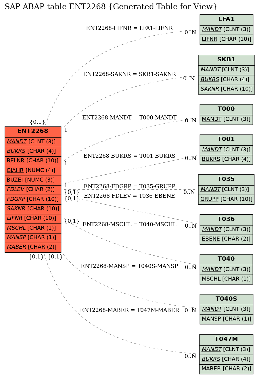 E-R Diagram for table ENT2268 (Generated Table for View)