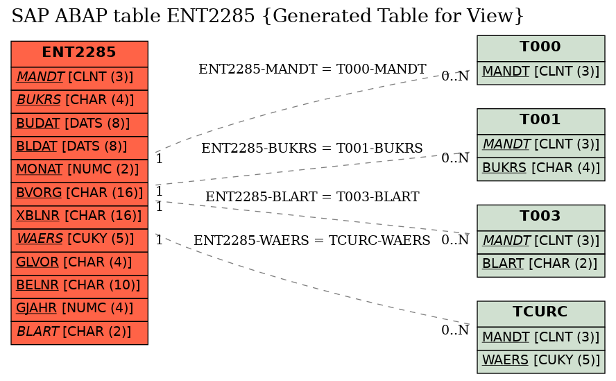E-R Diagram for table ENT2285 (Generated Table for View)