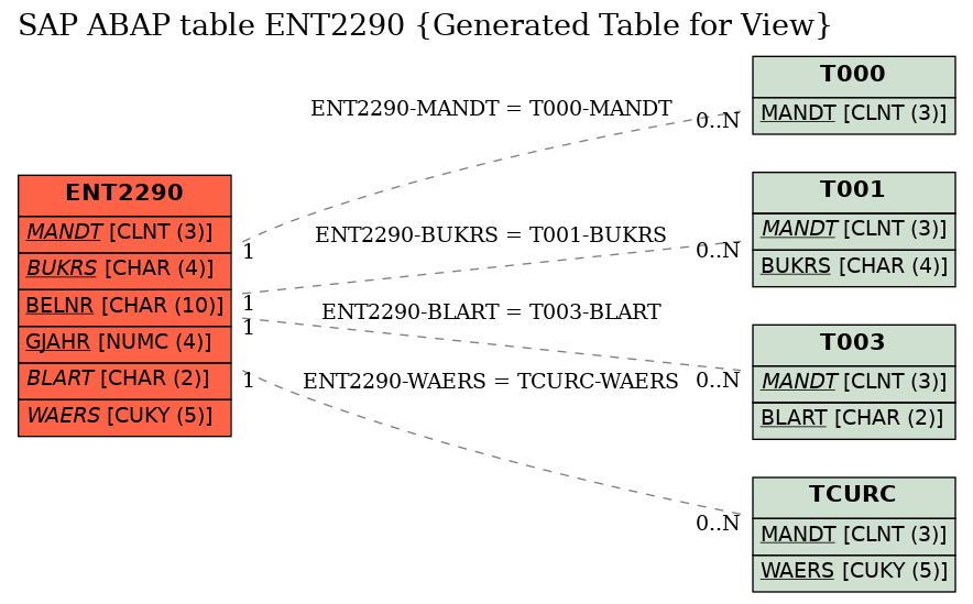 E-R Diagram for table ENT2290 (Generated Table for View)