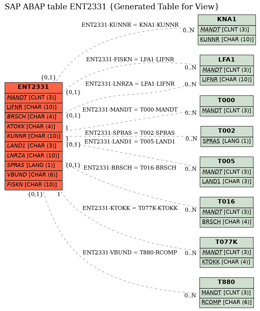 E-R Diagram for table ENT2331 (Generated Table for View)