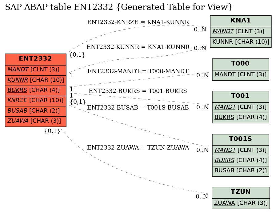 E-R Diagram for table ENT2332 (Generated Table for View)
