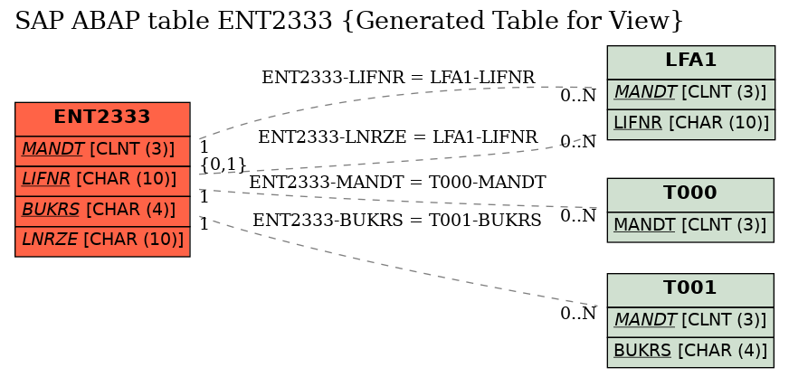 E-R Diagram for table ENT2333 (Generated Table for View)
