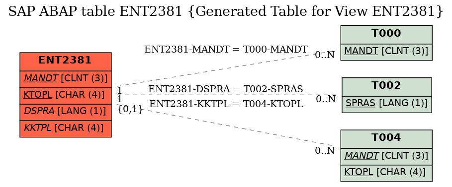 E-R Diagram for table ENT2381 (Generated Table for View ENT2381)