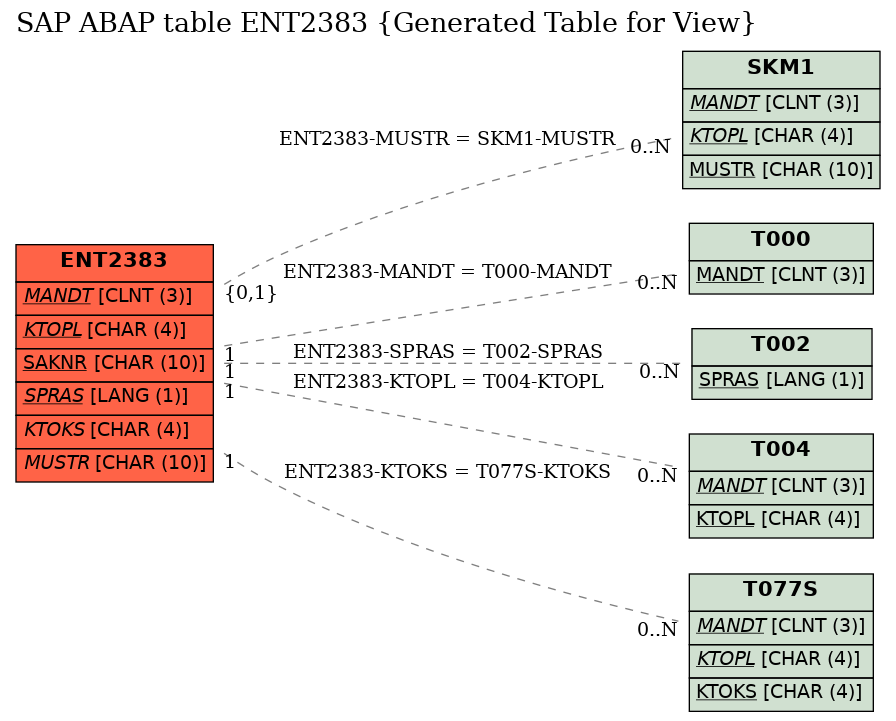 E-R Diagram for table ENT2383 (Generated Table for View)