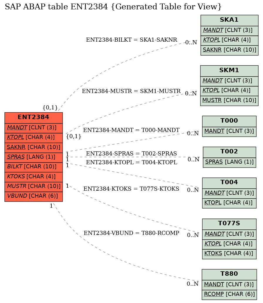 E-R Diagram for table ENT2384 (Generated Table for View)