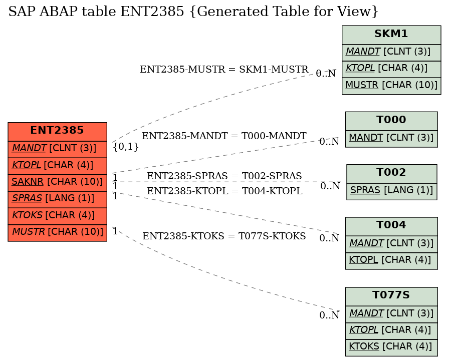 E-R Diagram for table ENT2385 (Generated Table for View)