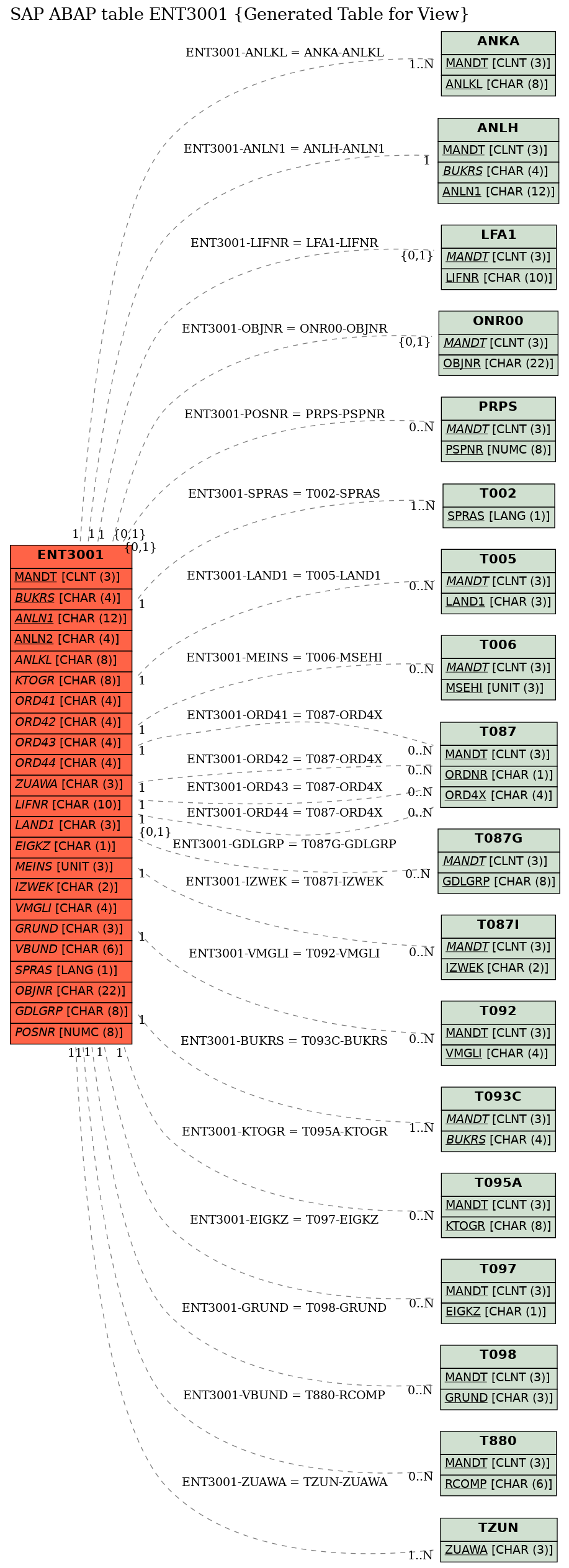 E-R Diagram for table ENT3001 (Generated Table for View)