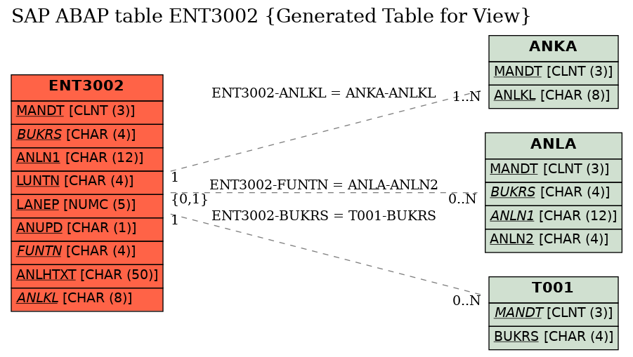 E-R Diagram for table ENT3002 (Generated Table for View)