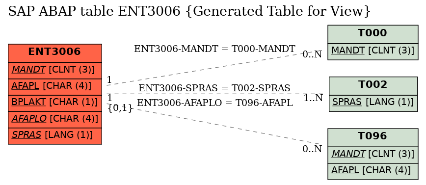E-R Diagram for table ENT3006 (Generated Table for View)