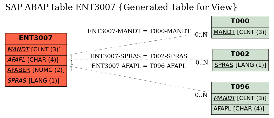 E-R Diagram for table ENT3007 (Generated Table for View)