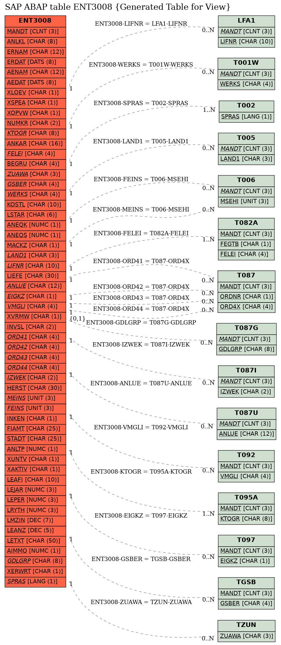 E-R Diagram for table ENT3008 (Generated Table for View)