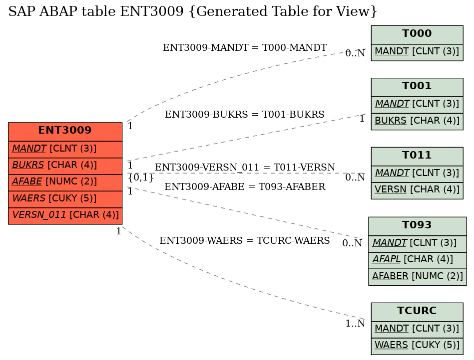 E-R Diagram for table ENT3009 (Generated Table for View)