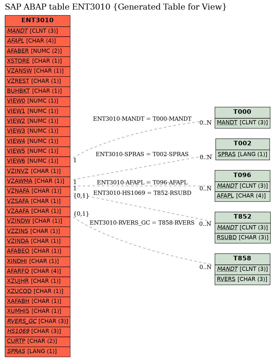 E-R Diagram for table ENT3010 (Generated Table for View)