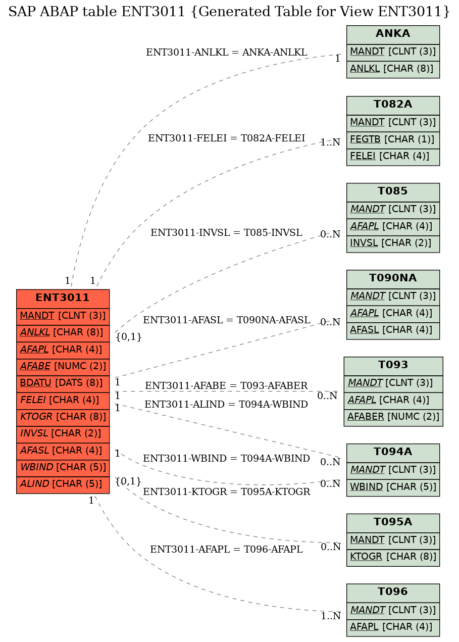 E-R Diagram for table ENT3011 (Generated Table for View ENT3011)