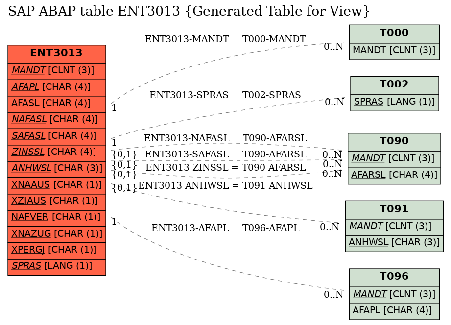 E-R Diagram for table ENT3013 (Generated Table for View)