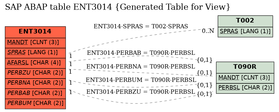 E-R Diagram for table ENT3014 (Generated Table for View)