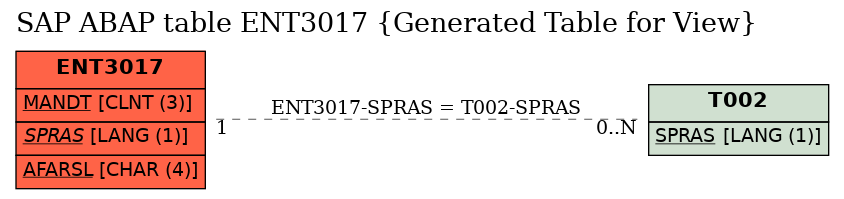 E-R Diagram for table ENT3017 (Generated Table for View)