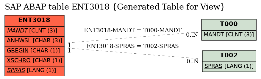 E-R Diagram for table ENT3018 (Generated Table for View)