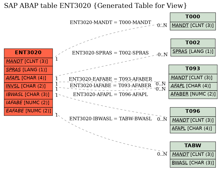 E-R Diagram for table ENT3020 (Generated Table for View)