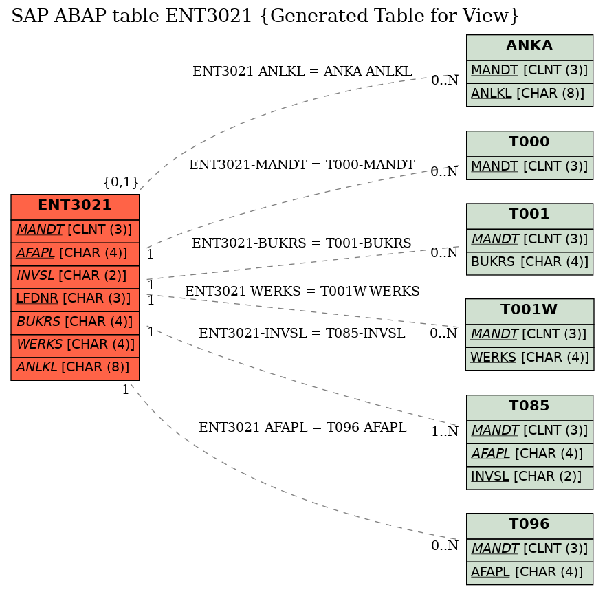 E-R Diagram for table ENT3021 (Generated Table for View)