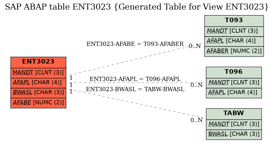 E-R Diagram for table ENT3023 (Generated Table for View ENT3023)