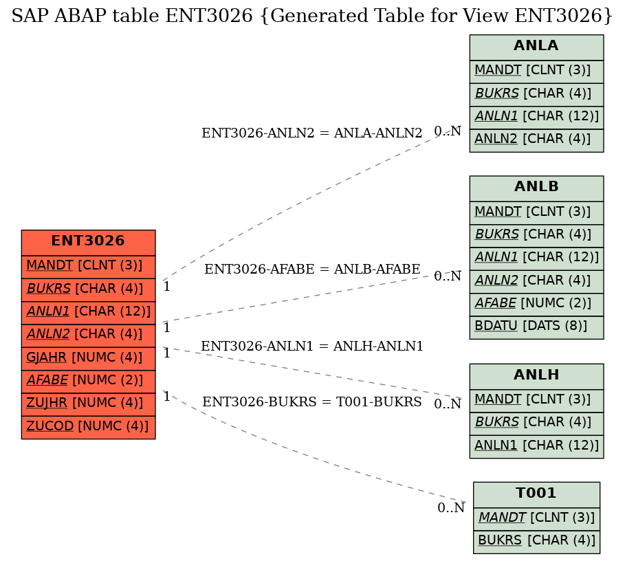 E-R Diagram for table ENT3026 (Generated Table for View ENT3026)