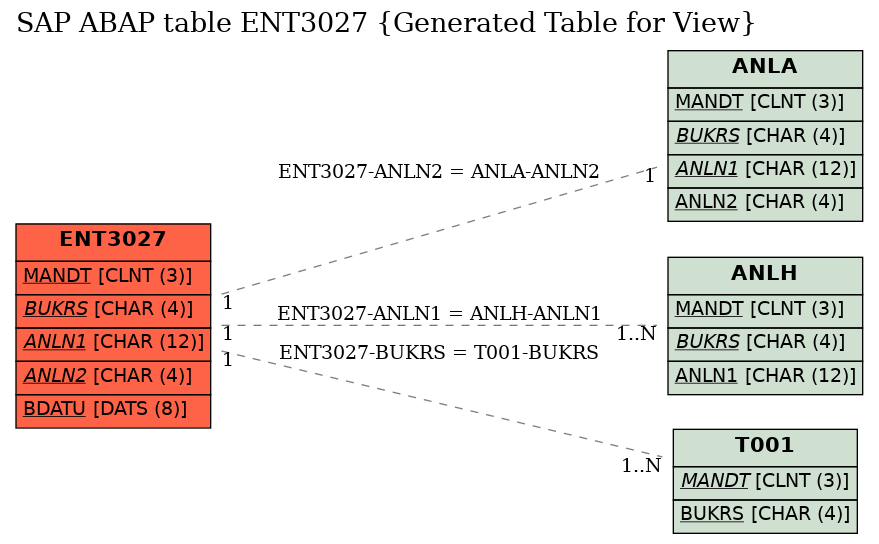 E-R Diagram for table ENT3027 (Generated Table for View)