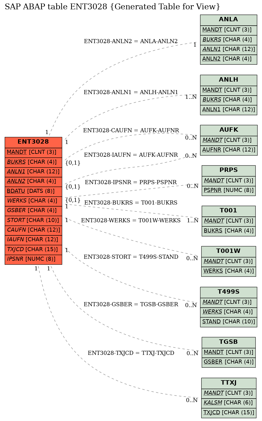 E-R Diagram for table ENT3028 (Generated Table for View)