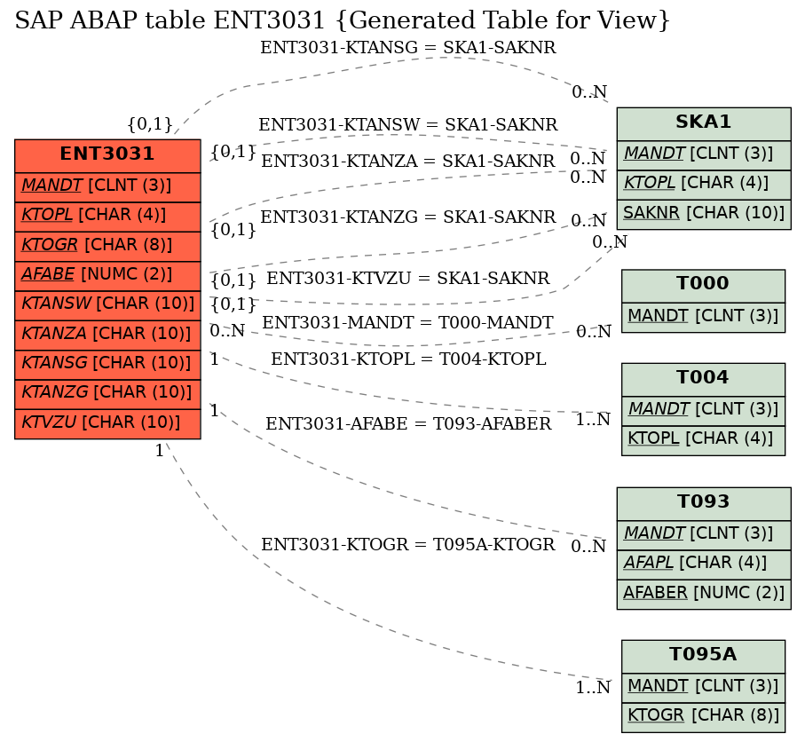 E-R Diagram for table ENT3031 (Generated Table for View)