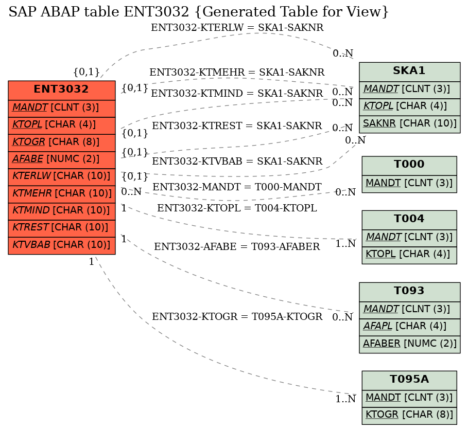 E-R Diagram for table ENT3032 (Generated Table for View)