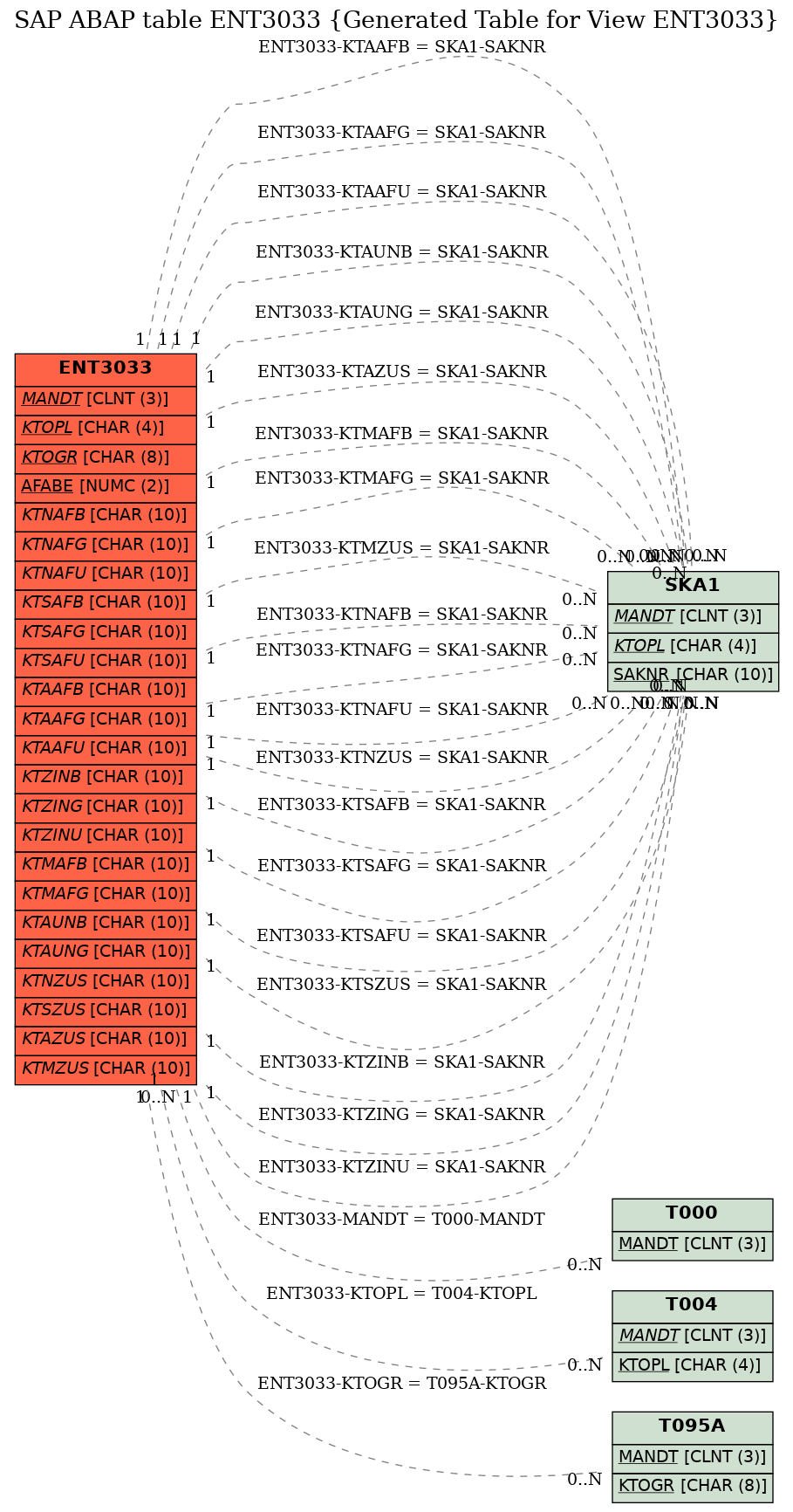 E-R Diagram for table ENT3033 (Generated Table for View ENT3033)