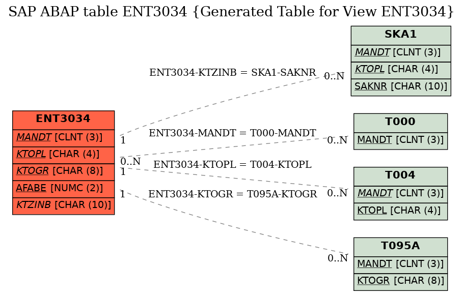 E-R Diagram for table ENT3034 (Generated Table for View ENT3034)