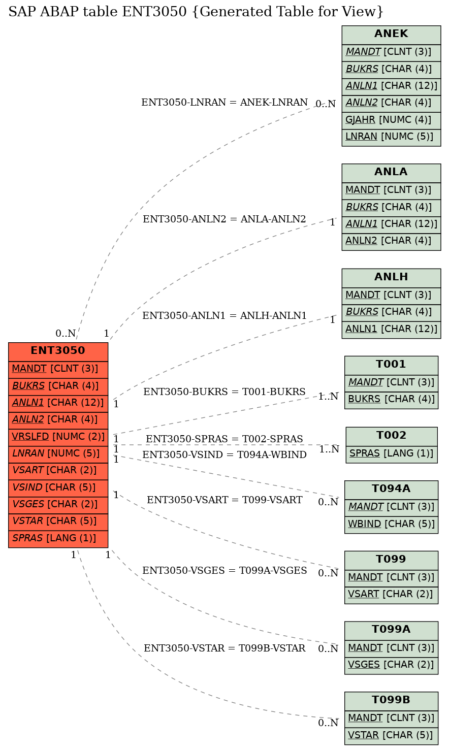 E-R Diagram for table ENT3050 (Generated Table for View)