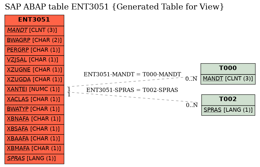 E-R Diagram for table ENT3051 (Generated Table for View)