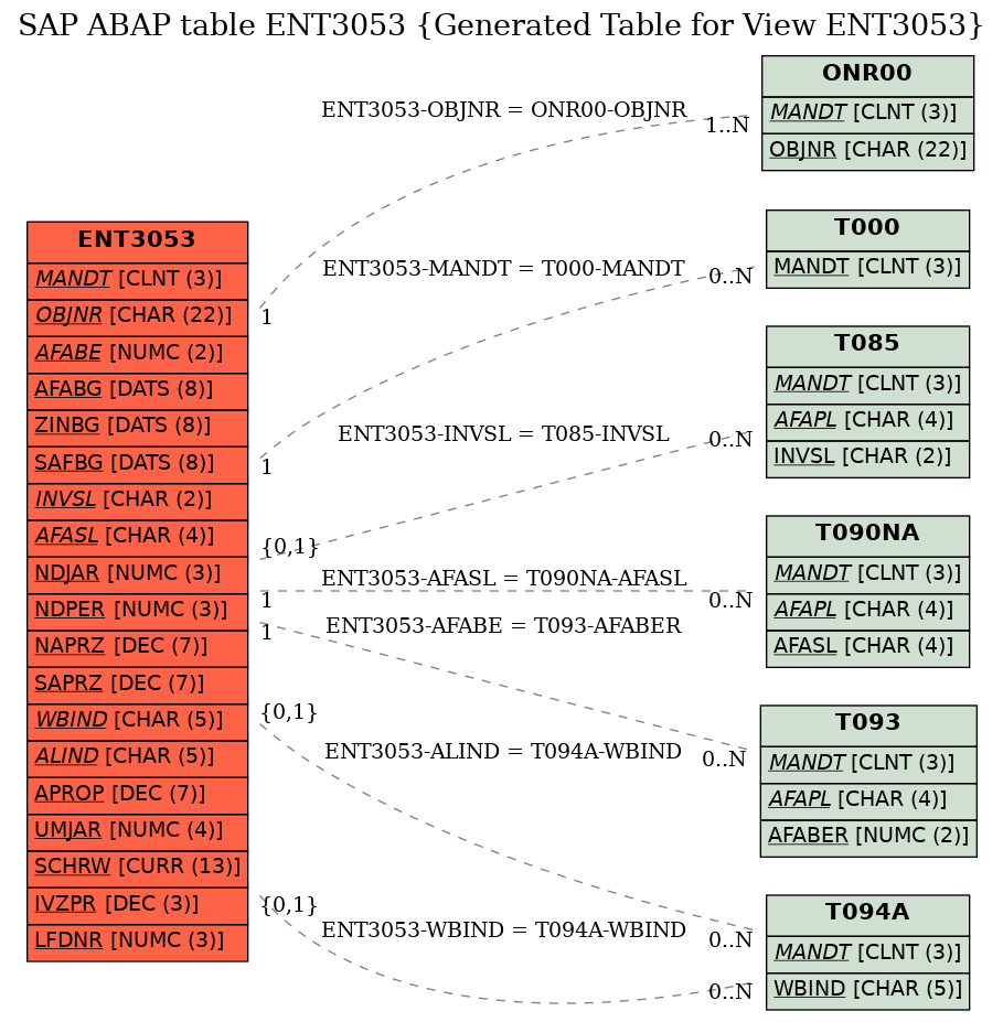 E-R Diagram for table ENT3053 (Generated Table for View ENT3053)