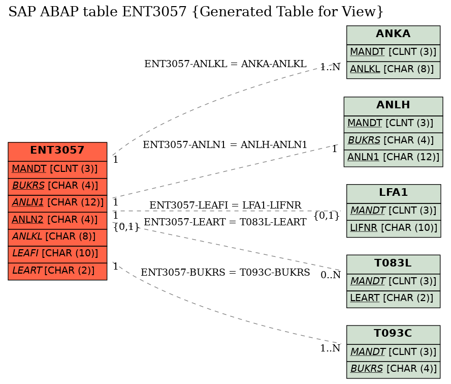 E-R Diagram for table ENT3057 (Generated Table for View)