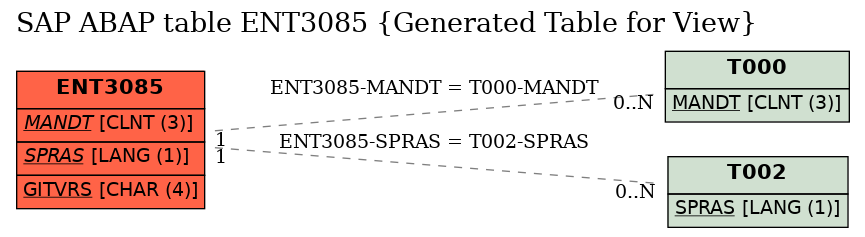 E-R Diagram for table ENT3085 (Generated Table for View)